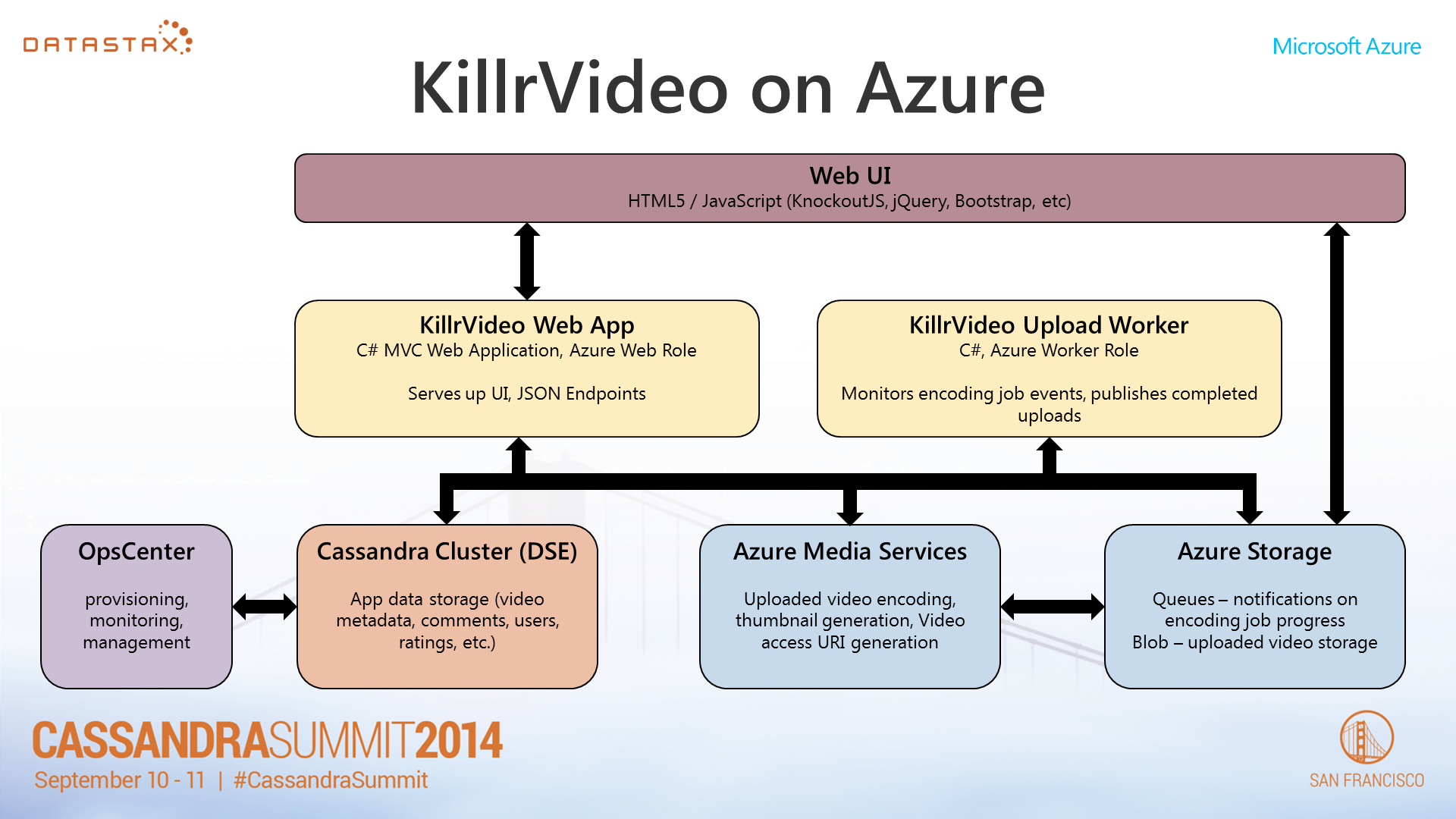 KillrVideo logical architecture slide KillrVideo logical architecture slide